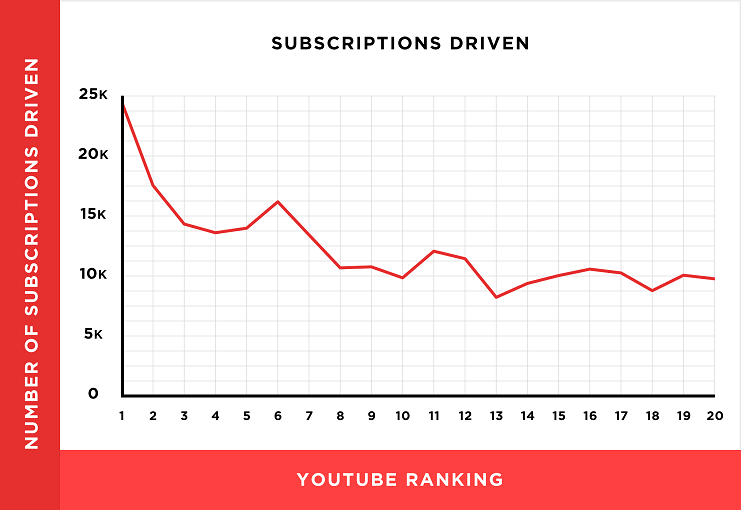 عوامل ترتيب يوتيوب لتصدر الفيديو الصفحة الاولى Subscriptions-driven